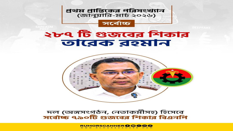 ২৮৭টি গুজবের শিকার তারেক রহমান, দল হিসেবে বিএনপি ৭৯০